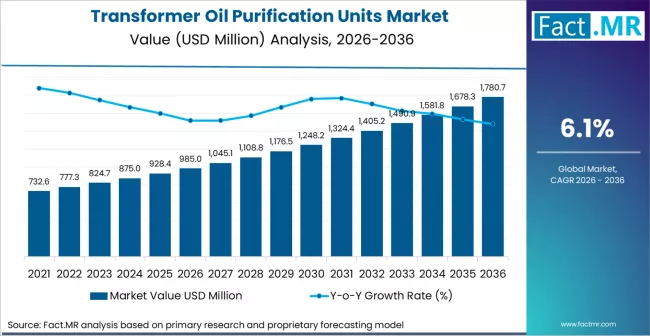 Transformer Oil Purification Units Market Market Value Analysis Transformer Oil Purification Units Market Market Value Analysis