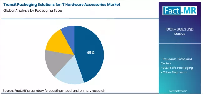 Transit Packaging Solutions For It Hardware Accessories Market Analysis By Packaging Type