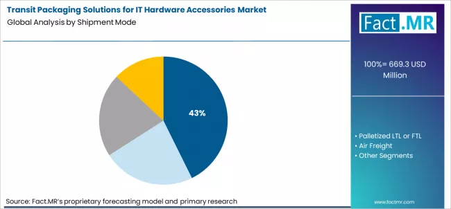 Transit Packaging Solutions For It Hardware Accessories Market Analysis By Shipment Mode