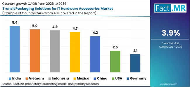 Transit Packaging Solutions For It Hardware Accessories Market Cagr Analysis By Country