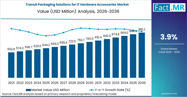 Transit Packaging Solutions For It Hardware Accessories Market Market Value Analysis