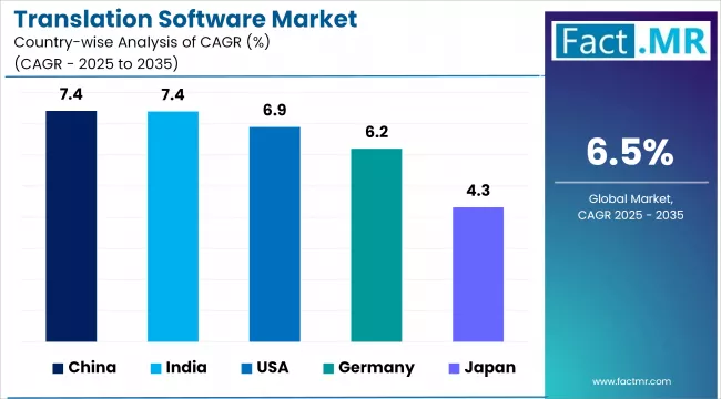 Translation Software Market By Country