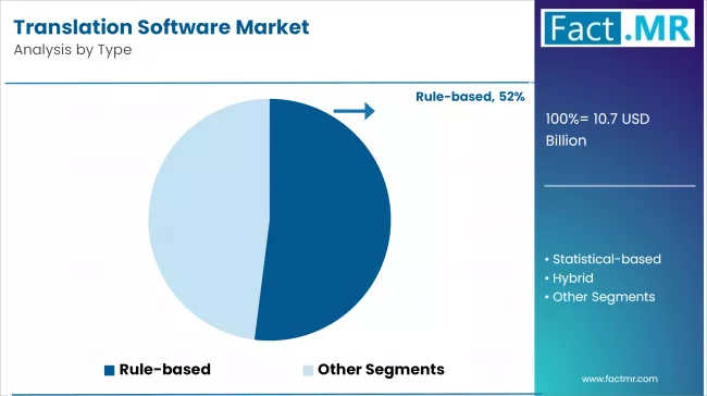 Translation Software Market By Type