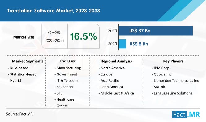 Translation software market size, CAGR value and forecast by Fact.MR