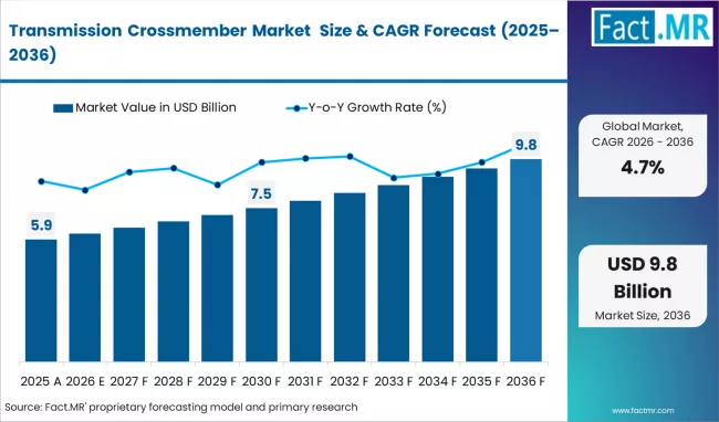 Transmission Crossmember Market Market Value Analysis