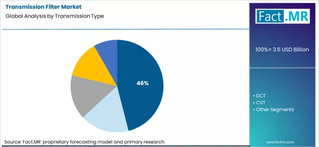 Transmission Filter Market Analysis By Transmission Type