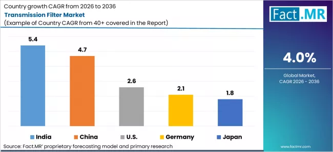 Transmission Filter Market Cagr Analysis By Country