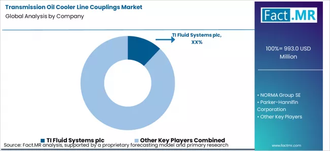 Transmission Oil Cooler Line Couplings Market Analysis By Company Transmission Oil Cooler Line Couplings Market Analysis By Company