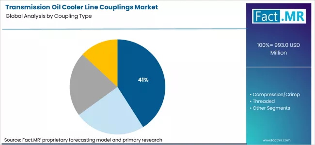 Transmission Oil Cooler Line Couplings Market Analysis By Coupling Type Transmission Oil Cooler Line Couplings Market Analysis By Coupling Type