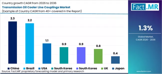 Transmission Oil Cooler Line Couplings Market Cagr Analysis By Country Transmission Oil Cooler Line Couplings Market Cagr Analysis By Country