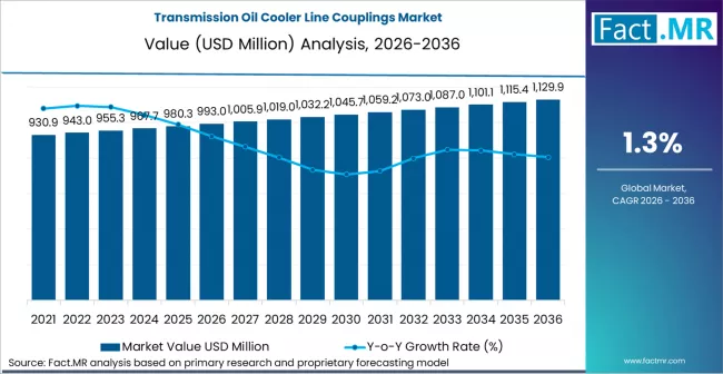 Transmission Oil Cooler Line Couplings Market Market Value Analysis Transmission Oil Cooler Line Couplings Market Market Value Analysis