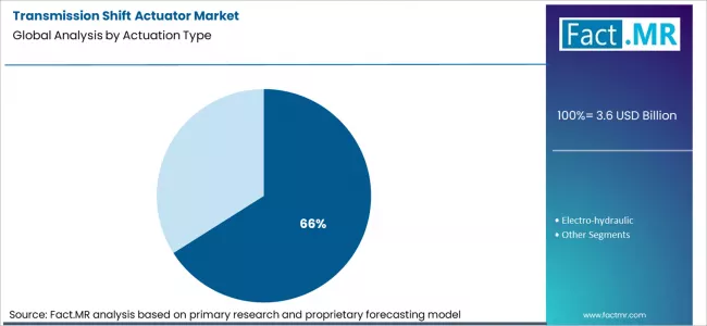 Transmission Shift Actuator Market Analysis By Actuation Type