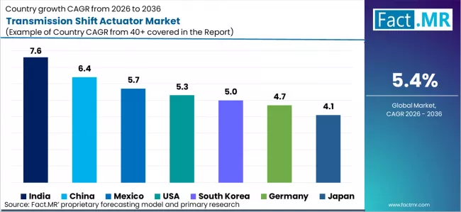 Transmission Shift Actuator Market Cagr Analysis By Country