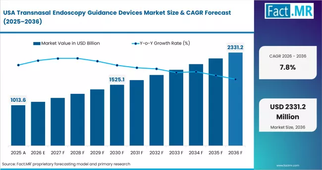 Transnasal Endoscopy Guidance Devices Market Country Value Analysis