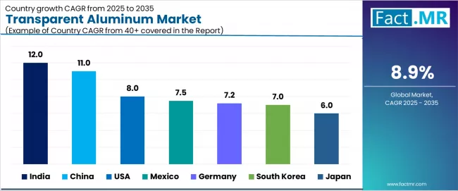 Transparent Aluminum Market Cagr Analysis By Country Transparent Aluminum Market Cagr Analysis By Country
