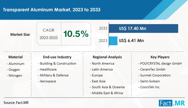 Transparent Aluminum Market Size, Share, Trends, Growth, Demand and Sales Forecast Report by Fact.MR