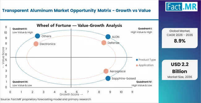 Transparent Aluminum Market Opportunity Matrix Growth Vs Value