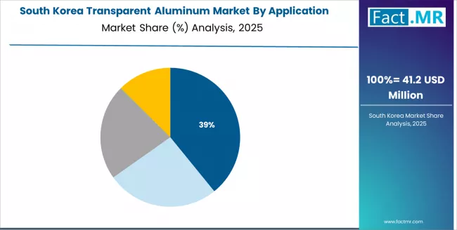 Transparent Aluminum Market South Korea Market Share Analysis By Application Transparent Aluminum Market South Korea Market Share Analysis By Application