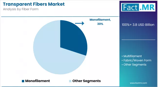 Transparent Fibers Market Analysis By Fiber Form