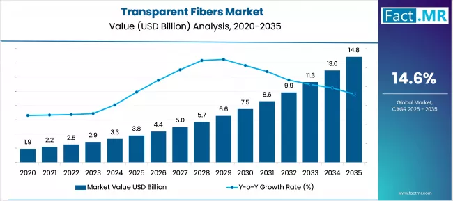Transparent Fibers Market Market Value Analysis