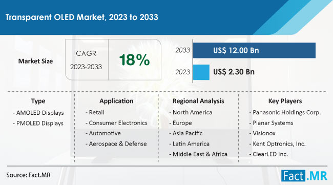 Transparent OLED Market Size, Share, Trends, Growth, Demand and Sales Forecast Report by Fact.MR