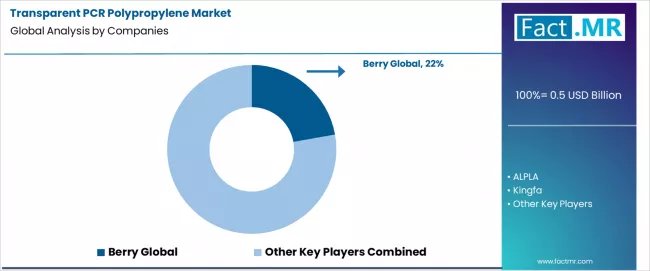 Transparent Pcr Polypropylene Market Analysis By Company Transparent Pcr Polypropylene Market Analysis By Company