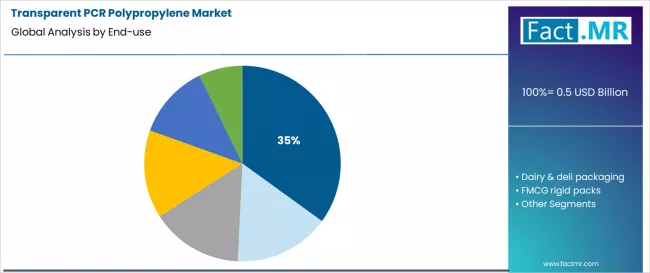 Transparent Pcr Polypropylene Market Analysis By End Use Transparent Pcr Polypropylene Market Analysis By End Use