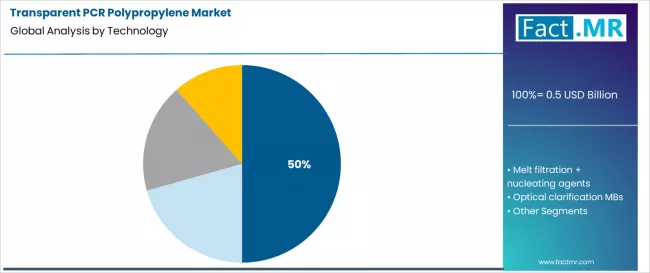 Transparent Pcr Polypropylene Market Analysis By Technology Transparent Pcr Polypropylene Market Analysis By Technology