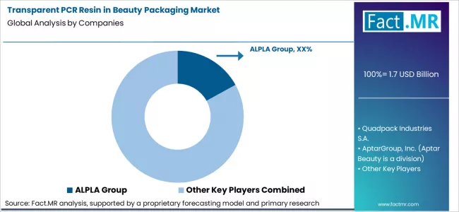 Transparent Pcr Resin In Beauty Packaging Market Analysis By Company