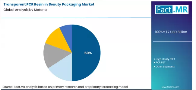 Transparent Pcr Resin In Beauty Packaging Market Analysis By Material