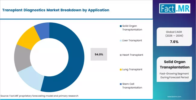 Transplant Diagnostics Market Analysis By Application