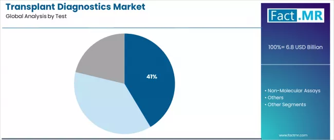Transplant Diagnostics Market Analysis By Test