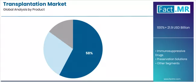Transplantation Market Analysis By Product