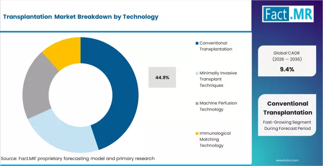 Transplantation Market Analysis By Technology