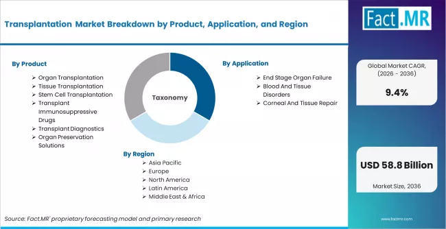 Transplantation Market Breakdown By Product, Application, And Region