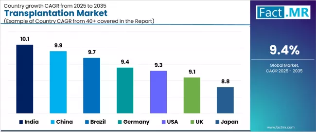 Transplantation Market Cagr Analysis By Country