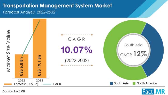 Transportation management system market by Fact.MR