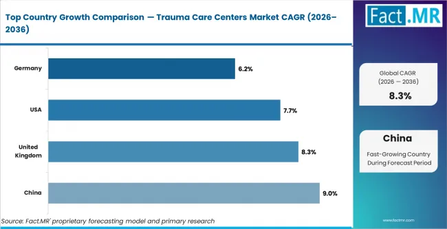 Trauma Care Centers Market Cagr Analysis By Country Trauma Care Centers Market Cagr Analysis By Country