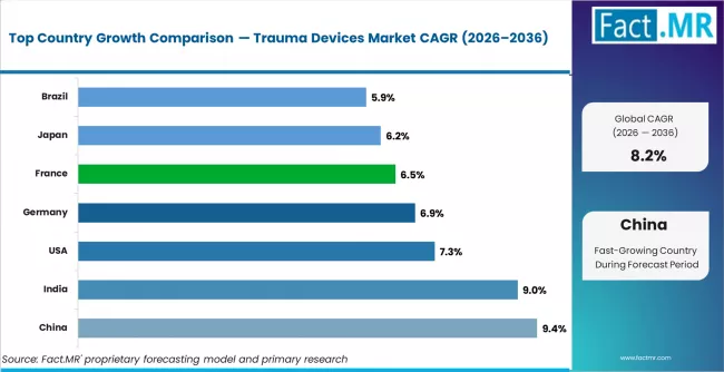 Trauma Devices Market Cagr Analysis By Country Trauma Devices Market Cagr Analysis By Country