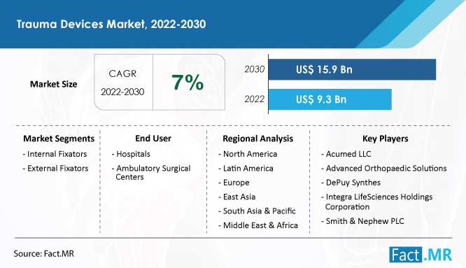 Trauma devices market forecast by Fact.MR