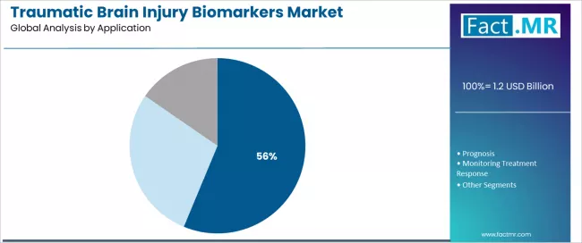 Traumatic Brain Injury Biomarkers Market Analysis By Application Traumatic Brain Injury Biomarkers Market Analysis By Application