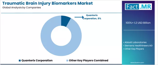 Traumatic Brain Injury Biomarkers Market Analysis By Company Traumatic Brain Injury Biomarkers Market Analysis By Company