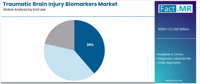 Traumatic Brain Injury Biomarkers Market Analysis By End Use Traumatic Brain Injury Biomarkers Market Analysis By End Use
