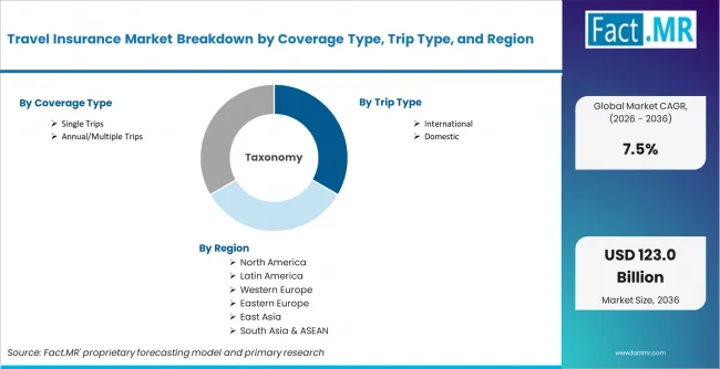 Travel Insurance Market Breakdown By Coverage Type, Trip Type, And Region