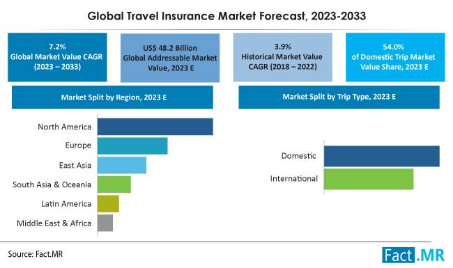 Travel insurance market size, share, demand and sales forecast report by Fact.MR