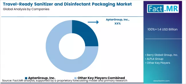Travel Ready Sanitizer And Disinfectant Packaging Market Analysis By Company