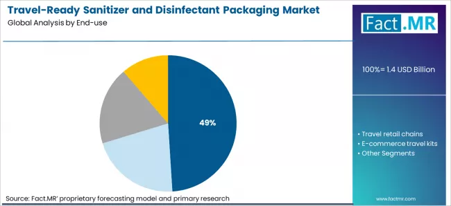 Travel Ready Sanitizer And Disinfectant Packaging Market Analysis By End Use