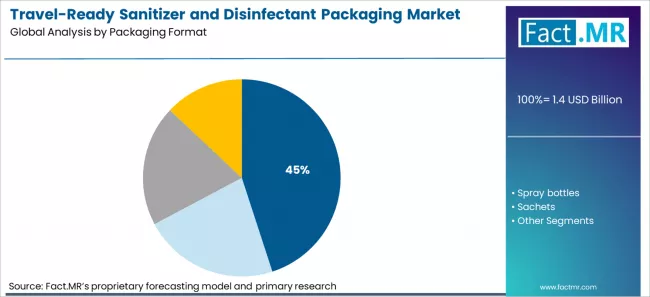 Travel Ready Sanitizer And Disinfectant Packaging Market Analysis By Packaging Format