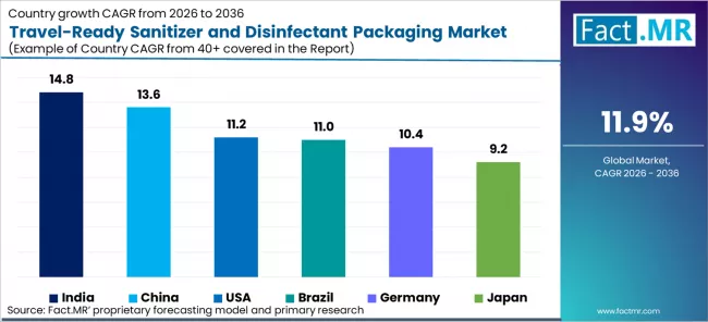 Travel Ready Sanitizer And Disinfectant Packaging Market Cagr Analysis By Country