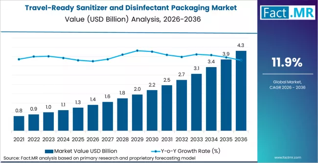 Travel Ready Sanitizer And Disinfectant Packaging Market Market Value Analysis